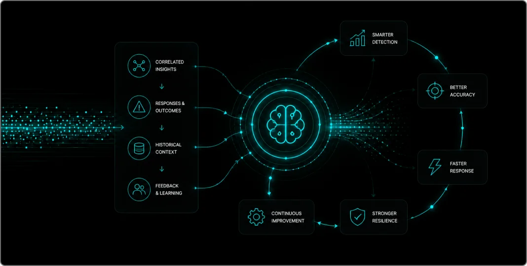 RAYA AI learning loop in PrahiX Ora feeding correlated insights, outcomes, historical context and analyst feedback back into smarter detection and faster response